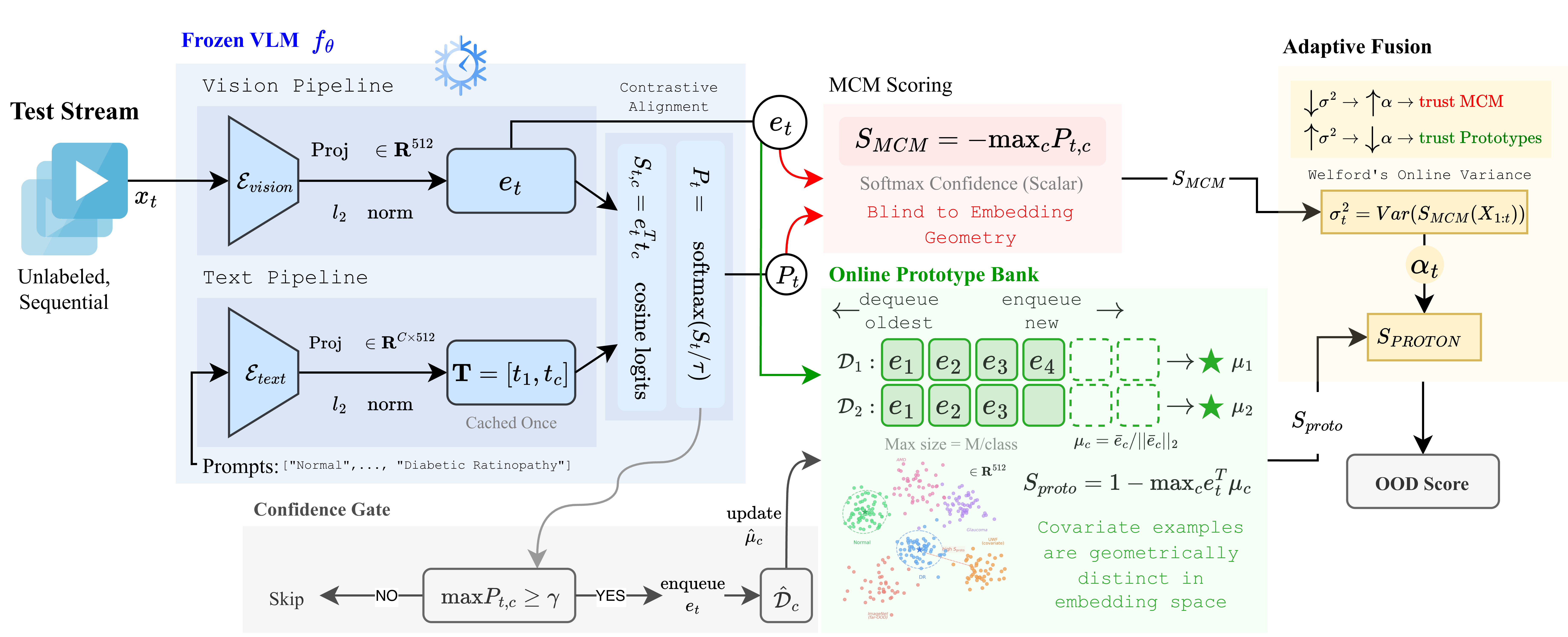 PROTON architecture overview showing prototype bank construction and adaptive fusion of prototype distance with MCM scoring for online OOD detection.